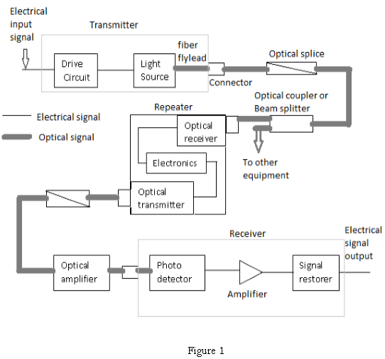 Optical Repeater Prescient Networks And Technologies
